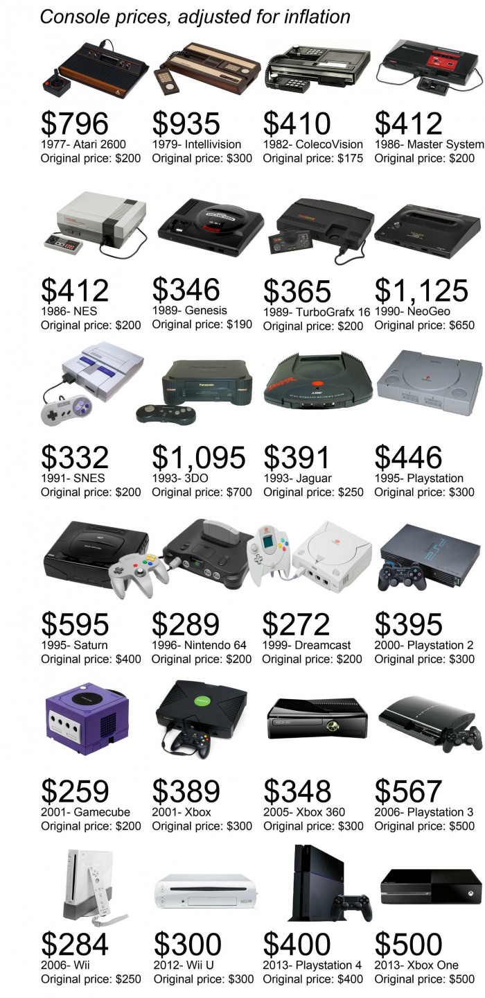 E se os Consoles antigos fossem vendidos hoje?